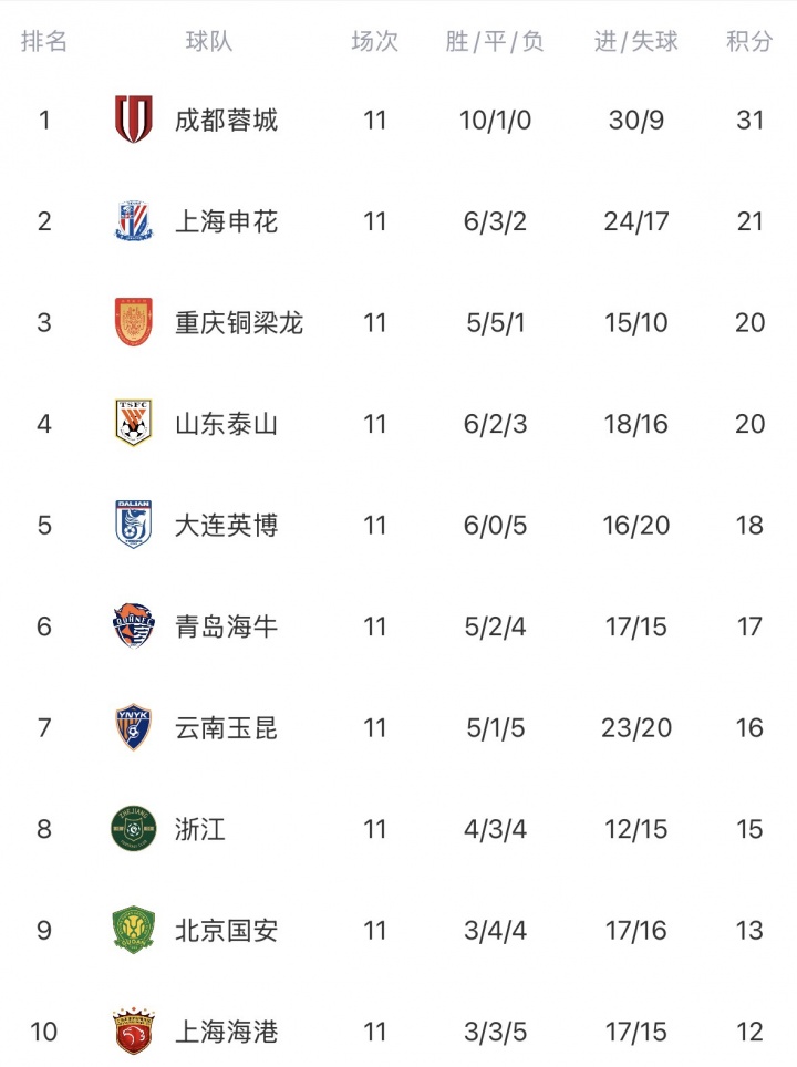 星空体育-中超无罚分积分榜：蓉城10分领跑，申花铜梁龙泰山2-4，铁人垫底