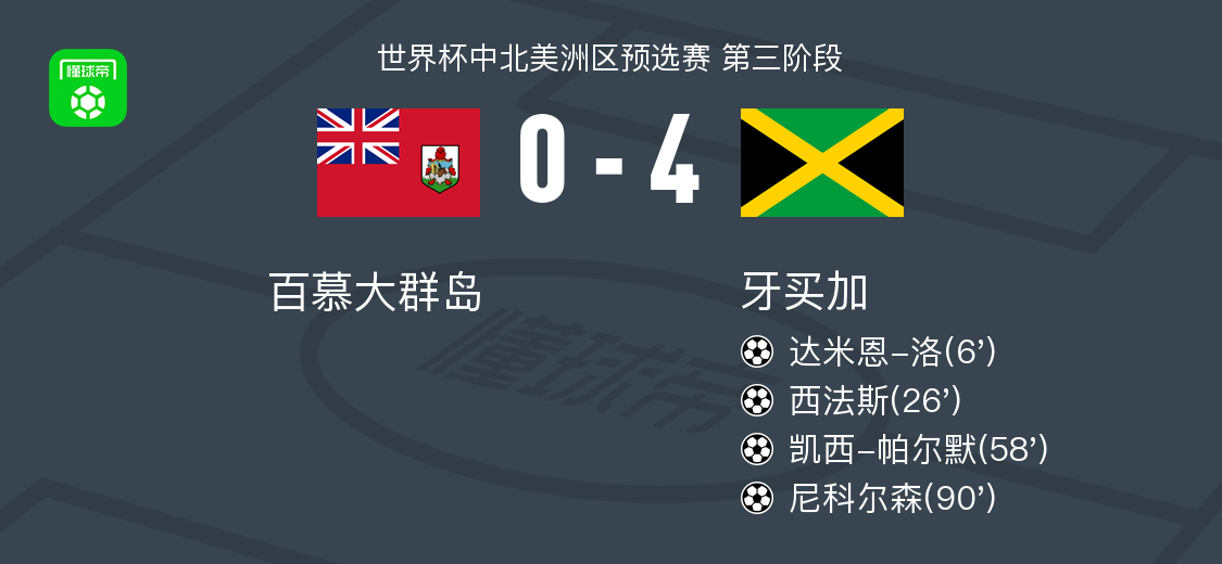 星空体育-牙买加4-0大胜百慕大群岛，尼科尔森、凯西-帕尔默破门