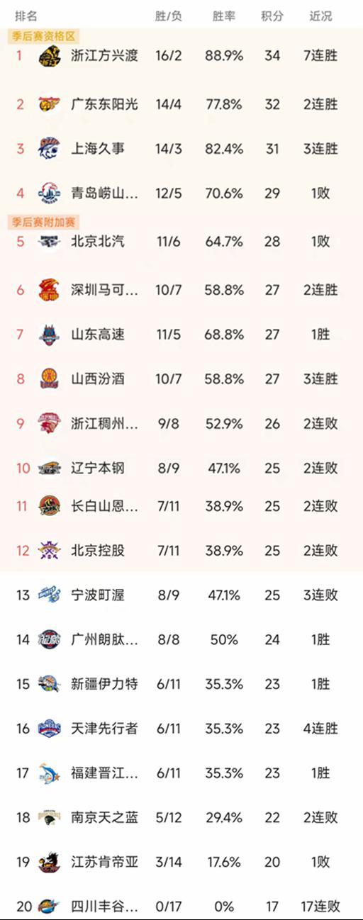 星空体育登录入口-CBA最新积分榜：广厦7连胜，北控惨败23分，广东119-98吉林排第2